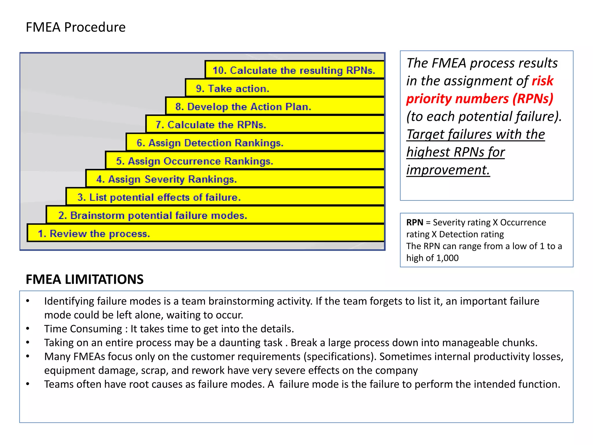 FMEA Procedure
The FMEA process results
in the assignment of risk
priority numbers (RPNs)
(to each potential failure).
Target failures with the
highest RPNs for
improvement.
FMEA LIMITATIONS
• Identifying failure modes is a team brainstorming activity. If the team forgets to list it, an important failure
mode could be left alone, waiting to occur.
• Time Consuming : It takes time to get into the details.
• Taking on an entire process may be a daunting task . Break a large process down into manageable chunks.
• Many FMEAs focus only on the customer requirements (specifications). Sometimes internal productivity losses,
equipment damage, scrap, and rework have very severe effects on the company
• Teams often have root causes as failure modes. A failure mode is the failure to perform the intended function.
RPN = Severity rating X Occurrence
rating X Detection rating
The RPN can range from a low of 1 to a
high of 1,000
 