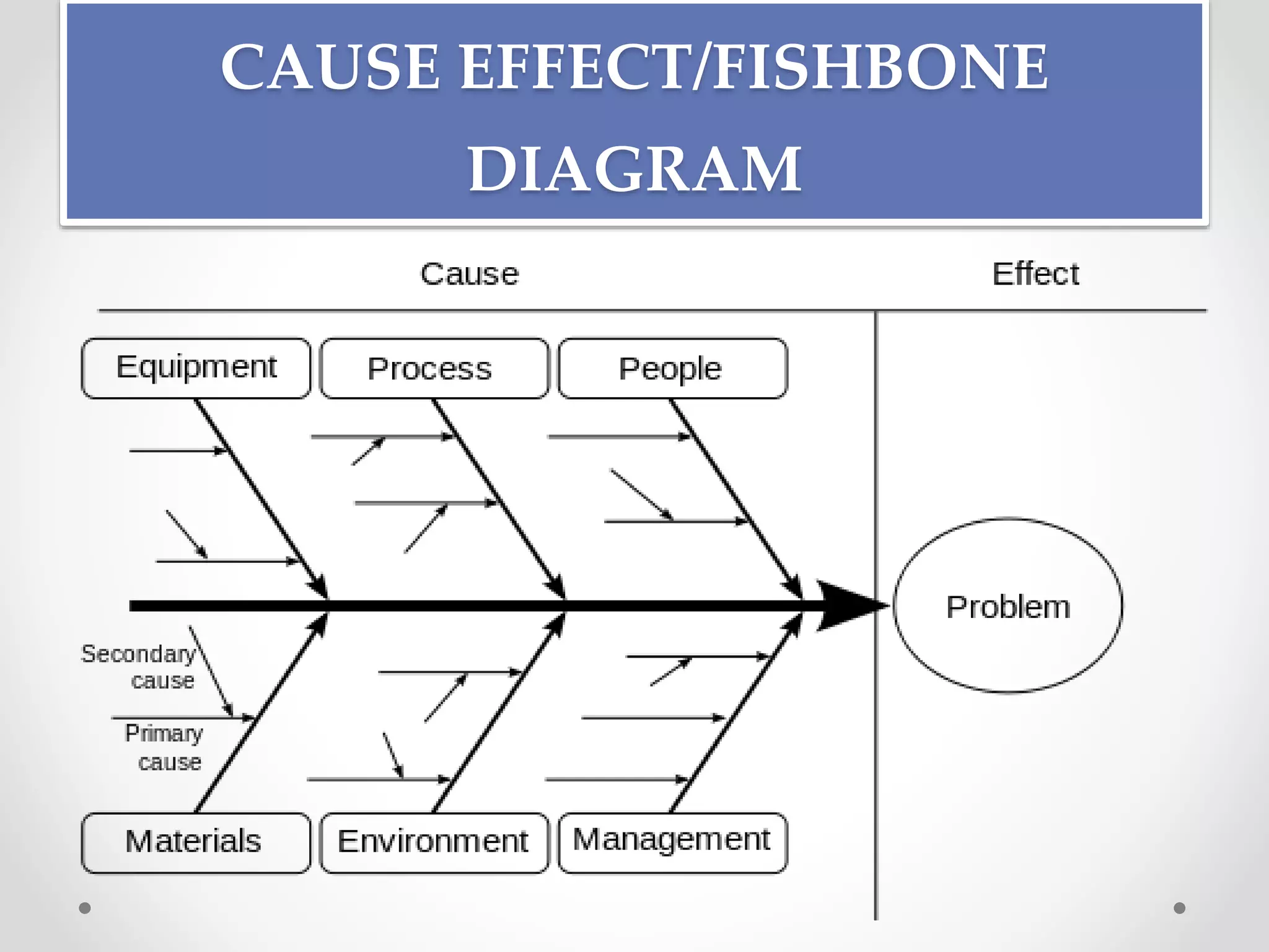 CAUSE EFFECT/FISHBONE
DIAGRAM
 