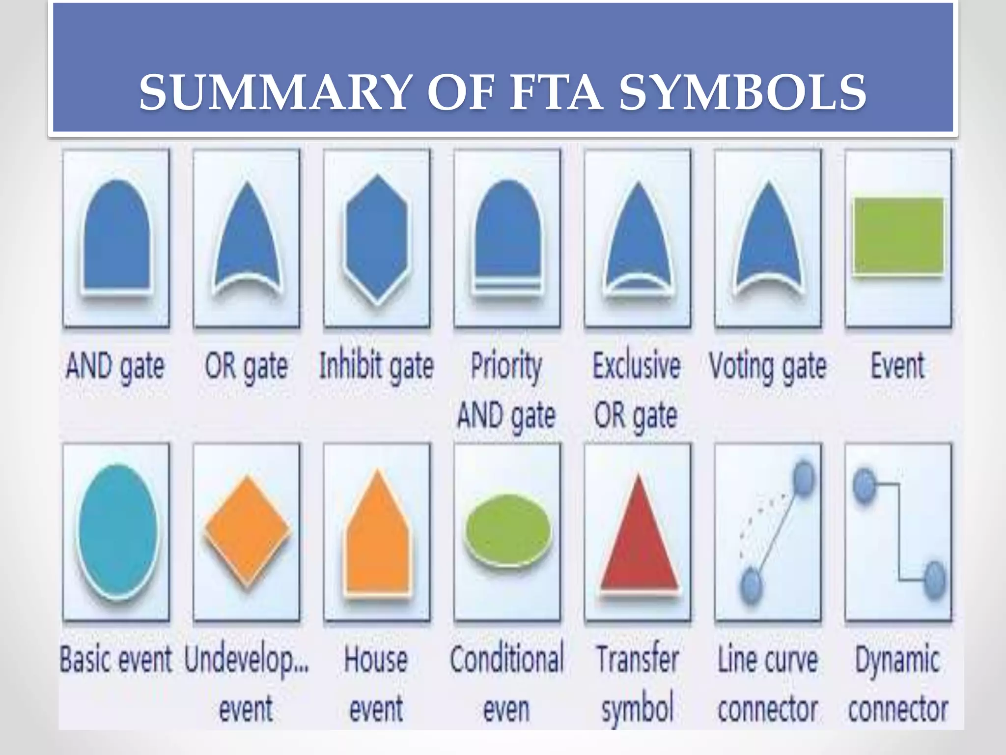 SUMMARY OF FTA SYMBOLS
 