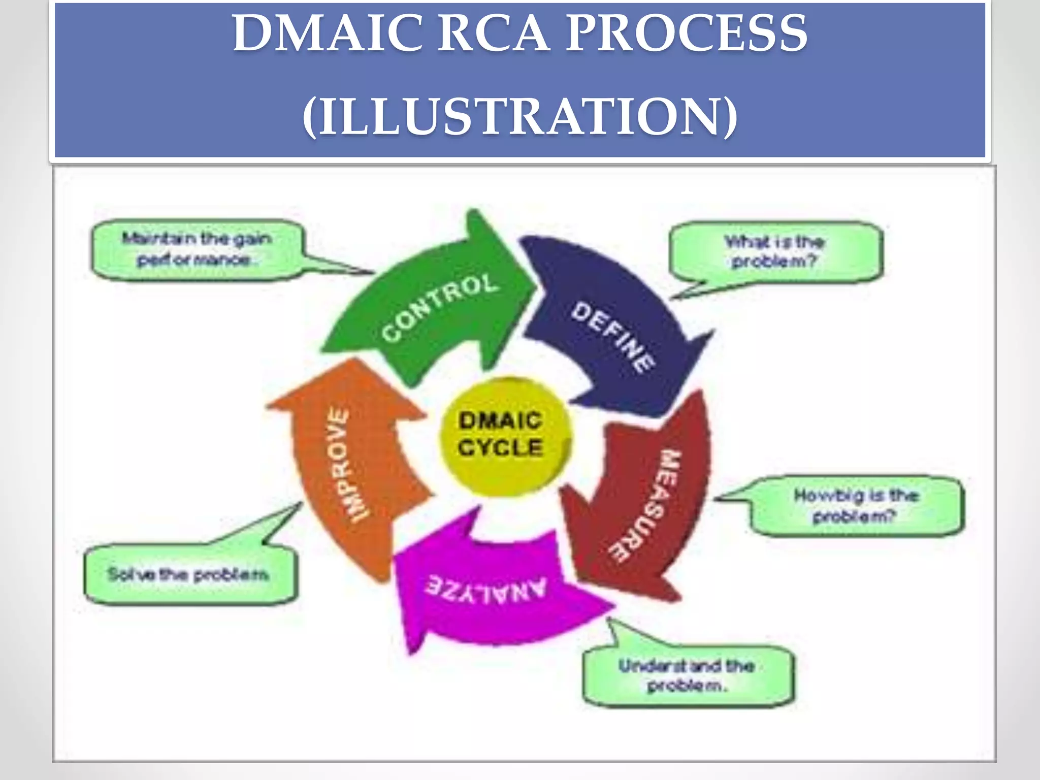 DMAIC RCA PROCESS
(ILLUSTRATION)
 