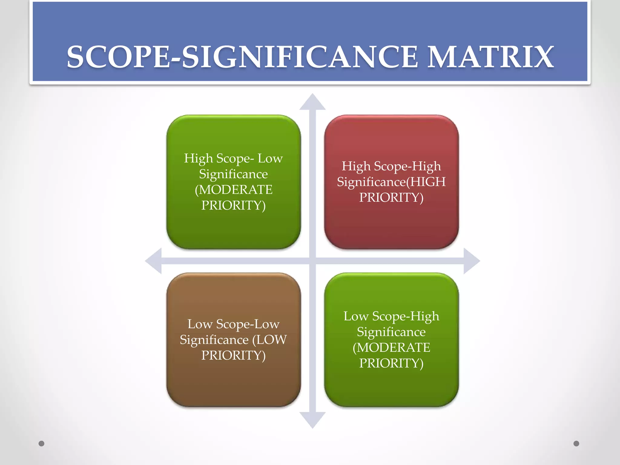 SCOPE-SIGNIFICANCE MATRIX
High Scope- Low
Significance
(MODERATE
PRIORITY)
High Scope-High
Significance(HIGH
PRIORITY)
Low Scope-Low
Significance (LOW
PRIORITY)
Low Scope-High
Significance
(MODERATE
PRIORITY)
 