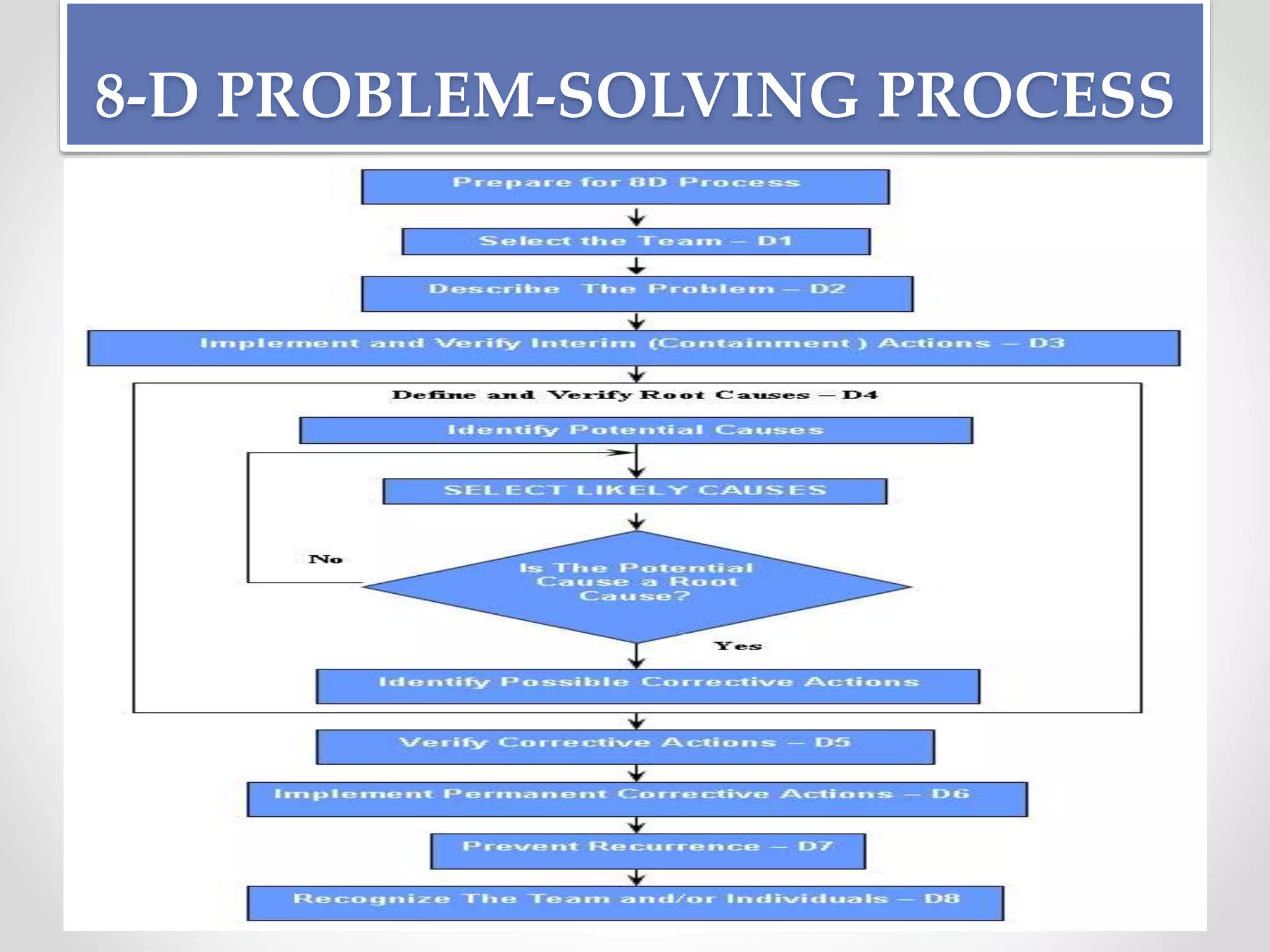 8-D PROBLEM-SOLVING PROCESS
 