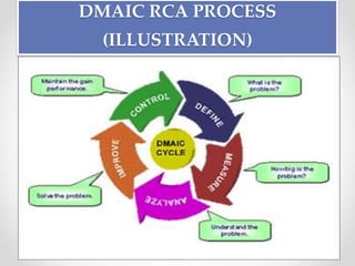 DMAIC RCA PROCESS
(ILLUSTRATION)
 