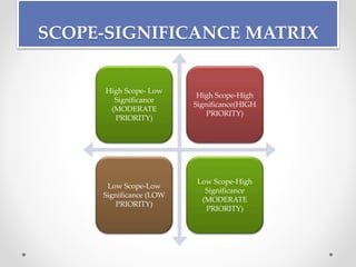 SCOPE-SIGNIFICANCE MATRIX
High Scope- Low
Significance
(MODERATE
PRIORITY)
High Scope-High
Significance(HIGH
PRIORITY)
Low Scope-Low
Significance (LOW
PRIORITY)
Low Scope-High
Significance
(MODERATE
PRIORITY)
 