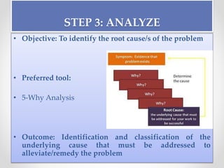 STEP 3: ANALYZE
• Objective: To identify the root cause/s of the problem
• Preferred tool:
• 5-Why Analysis
• Outcome: Identification and classification of the
underlying cause that must be addressed to
alleviate/remedy the problem
 