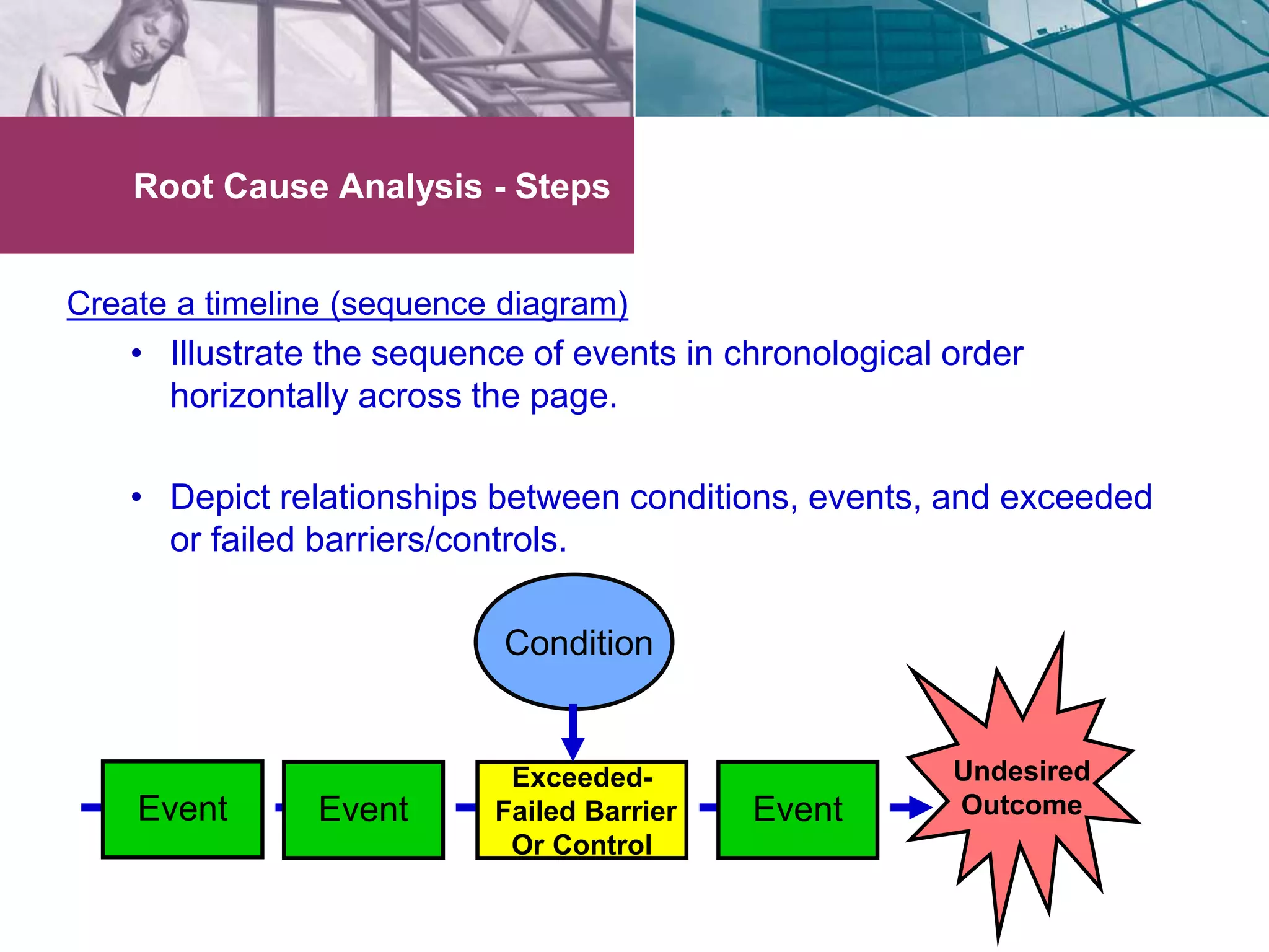 Root Cause Analysis - Steps 
Create a timeline (sequence diagram) 
• Illustrate the sequence of events in chronological order 
horizontally across the page. 
• Depict relationships between conditions, events, and exceeded 
or failed barriers/controls. 
Exceeded- 
Failed Barrier 
Or Control 
Event 
Undesired 
Outcome 
Condition 
Event Event 
 