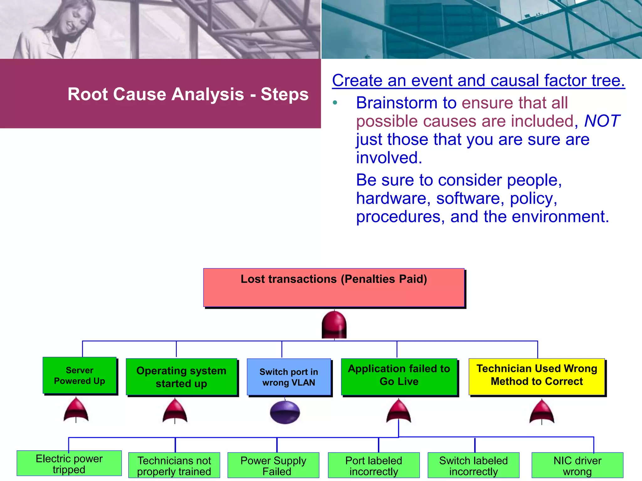 Root Cause Analysis - Steps 
Create an event and causal factor tree. 
• Brainstorm to ensure that all 
possible causes are included, NOT 
just those that you are sure are 
involved. 
• Be sure to consider people, 
hardware, software, policy, 
procedures, and the environment. 
Electric power 
tripped 
Application failed to 
Go Live 
Operating system 
started up 
Technician Used Wrong 
Method to Correct 
Lost transactions (Penalties Paid) 
Server 
Powered Up 
Switch port in 
wrong VLAN 
Technicians not 
properly trained 
Power Supply 
Failed 
Port labeled 
incorrectly 
Switch labeled 
incorrectly 
NIC driver 
wrong 
 