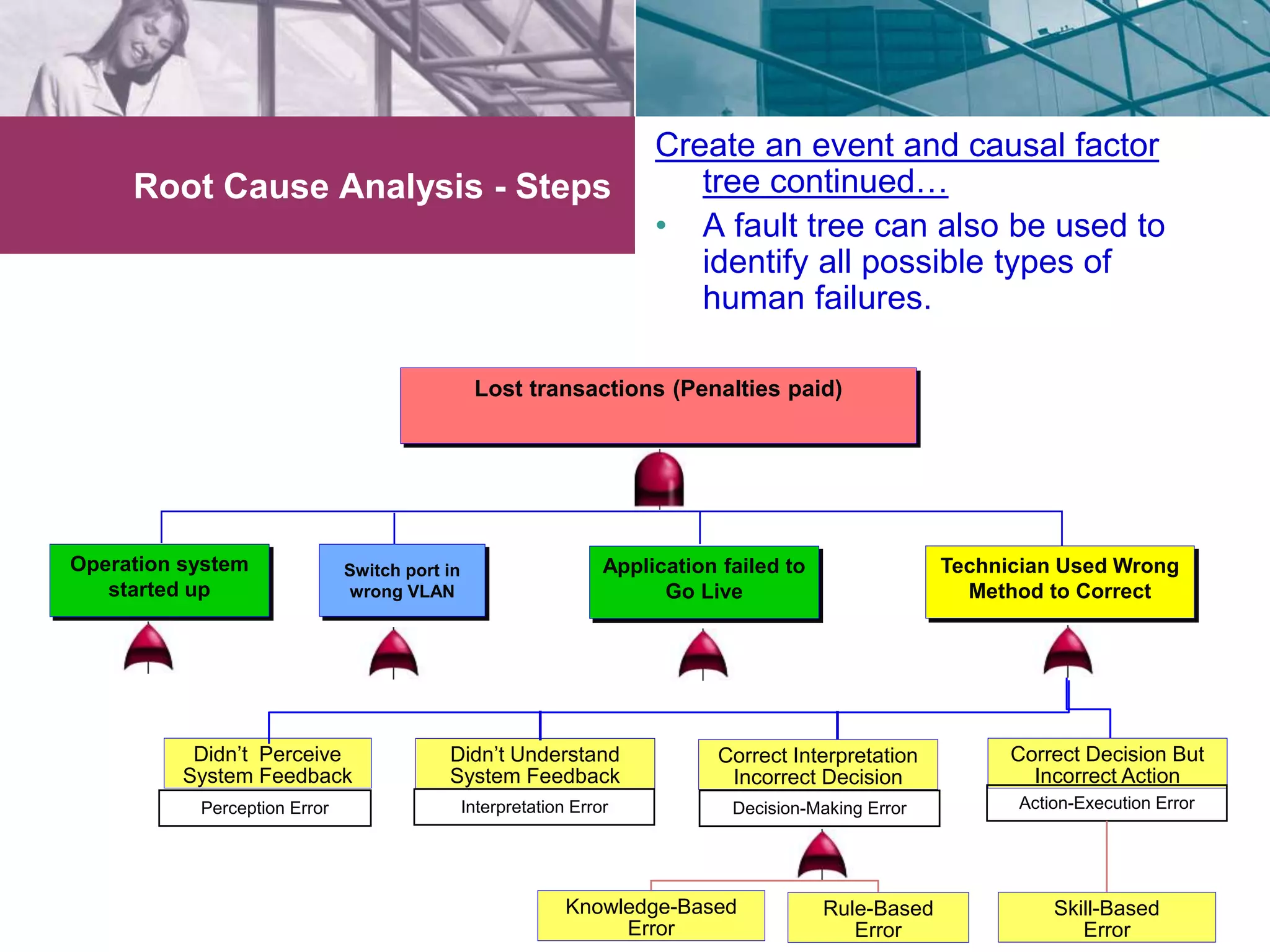 Root Cause Analysis - Steps 
Create an event and causal factor 
tree continued… 
• A fault tree can also be used to 
identify all possible types of 
human failures. 
Didn’t Perceive 
System Feedback 
Application failed to 
Go Live 
Technician Used Wrong 
Method to Correct 
Lost transactions (Penalties paid) 
Switch port in 
wrong VLAN 
Didn’t Understand 
System Feedback 
Operation system 
started up 
Correct Interpretation 
Incorrect Decision 
Correct Decision But 
Incorrect Action 
Perception Error Interpretation Error Decision-Making Error Action-Execution Error 
Rule-Based 
Error 
Knowledge-Based 
Error 
Skill-Based 
Error 
 