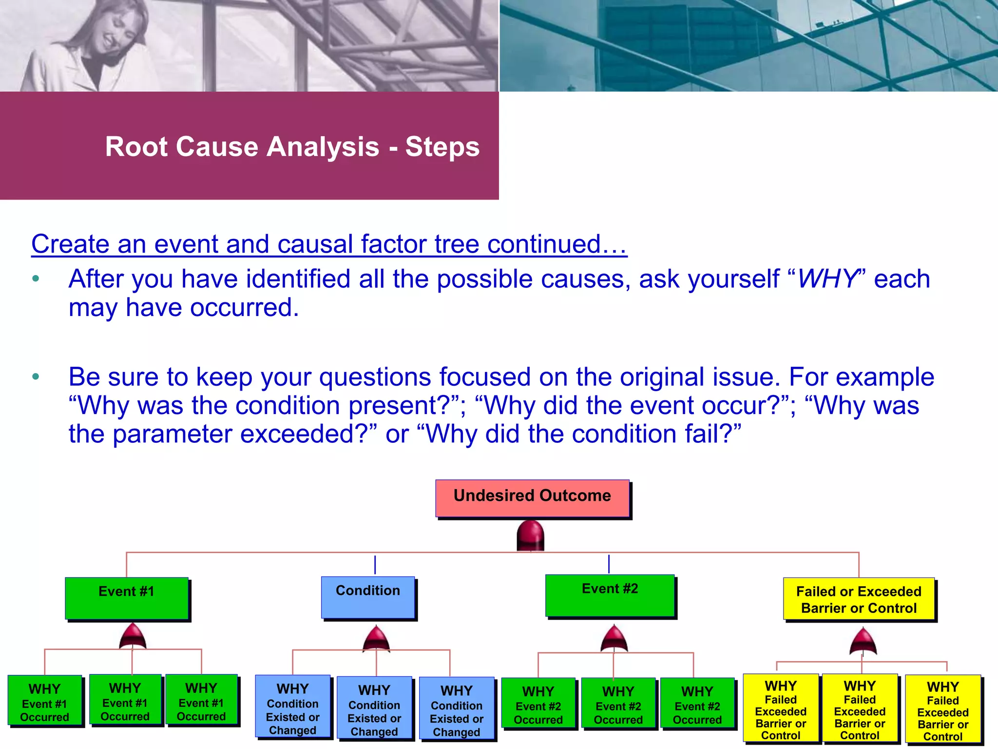 Root Cause Analysis - Steps 
Create an event and causal factor tree continued… 
• After you have identified all the possible causes, ask yourself “WHY” each 
may have occurred. 
• Be sure to keep your questions focused on the original issue. For example 
“Why was the condition present?”; “Why did the event occur?”; “Why was 
the parameter exceeded?” or “Why did the condition fail?” 
Event #2 Failed or Exceeded 
Barrier or Control 
Undesired Outcome 
Event #1 Condition 
WHY 
Event #1 
Occurred 
WHY 
Event #1 
Occurred 
WHY 
Event #1 
Occurred 
WHY 
Event #2 
Occurred 
WHY 
Condition 
Existed or 
Changed 
WHY 
Event #2 
Occurred 
WHY 
Event #2 
Occurred 
WHY 
Condition 
Existed or 
Changed 
WHY 
Condition 
Existed or 
Changed 
WHY 
Failed 
Exceeded 
Barrier or 
Control 
WHY 
Failed 
Exceeded 
Barrier or 
Control 
WHY 
Failed 
Exceeded 
Barrier or 
Control 
 