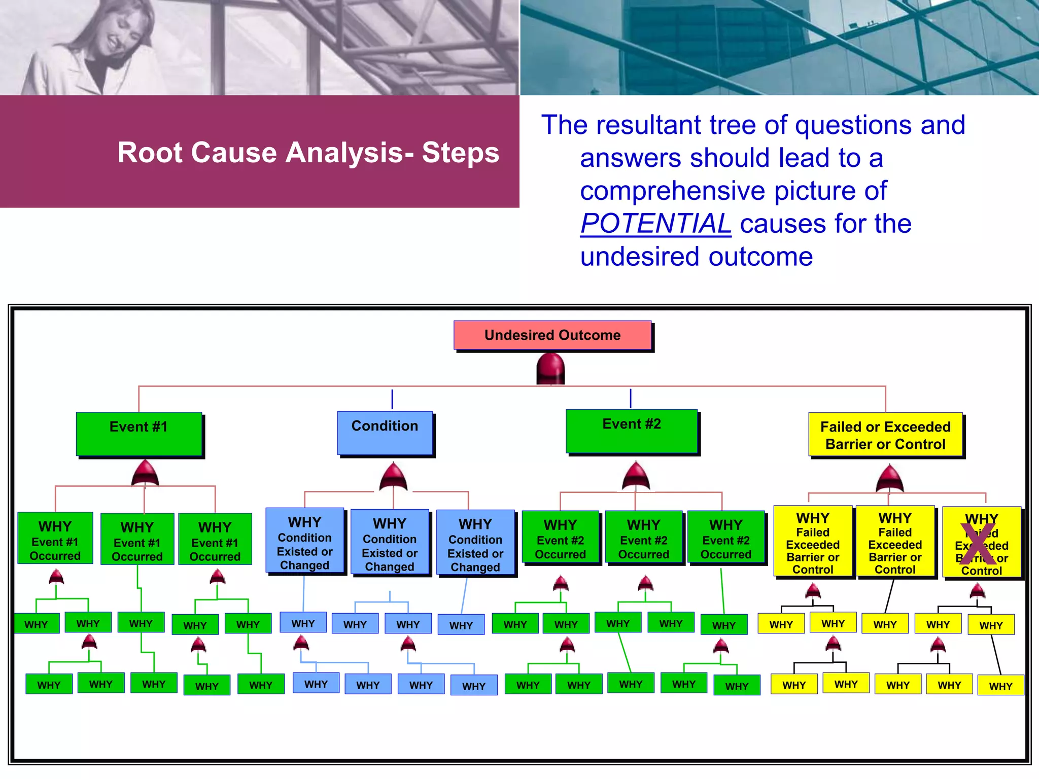 Root Cause Analysis- Steps 
The resultant tree of questions and 
answers should lead to a 
comprehensive picture of 
POTENTIAL causes for the 
undesired outcome 
Event #2 Failed or Exceeded 
Barrier or Control 
Undesired Outcome 
Event #1 Condition 
WHY 
Event #1 
Occurred 
WHY 
Event #1 
Occurred 
WHY 
Event #1 
Occurred 
WHY 
Event #2 
Occurred 
WHY 
Condition 
Existed or 
Changed 
WHY 
Event #2 
Occurred 
WHY 
Event #2 
Occurred 
WHY 
Condition 
Existed or 
Changed 
WHY 
Condition 
Existed or 
Changed 
WHY 
Failed 
Exceeded 
Barrier or 
Control X 
WHY 
Failed 
Exceeded 
Barrier or 
Control 
WHY 
Failed 
Exceeded 
Barrier or 
Control 
WHY WHY WHY WHY WHY WHY WHY WHY WHY WHY WHY WHY WHY WHY WHY WHY WHY WHY WHY 
WHY WHY WHY WHY WHY WHY WHY WHY WHY WHY WHY WHY WHY WHY WHY WHY WHY WHY WHY 
 