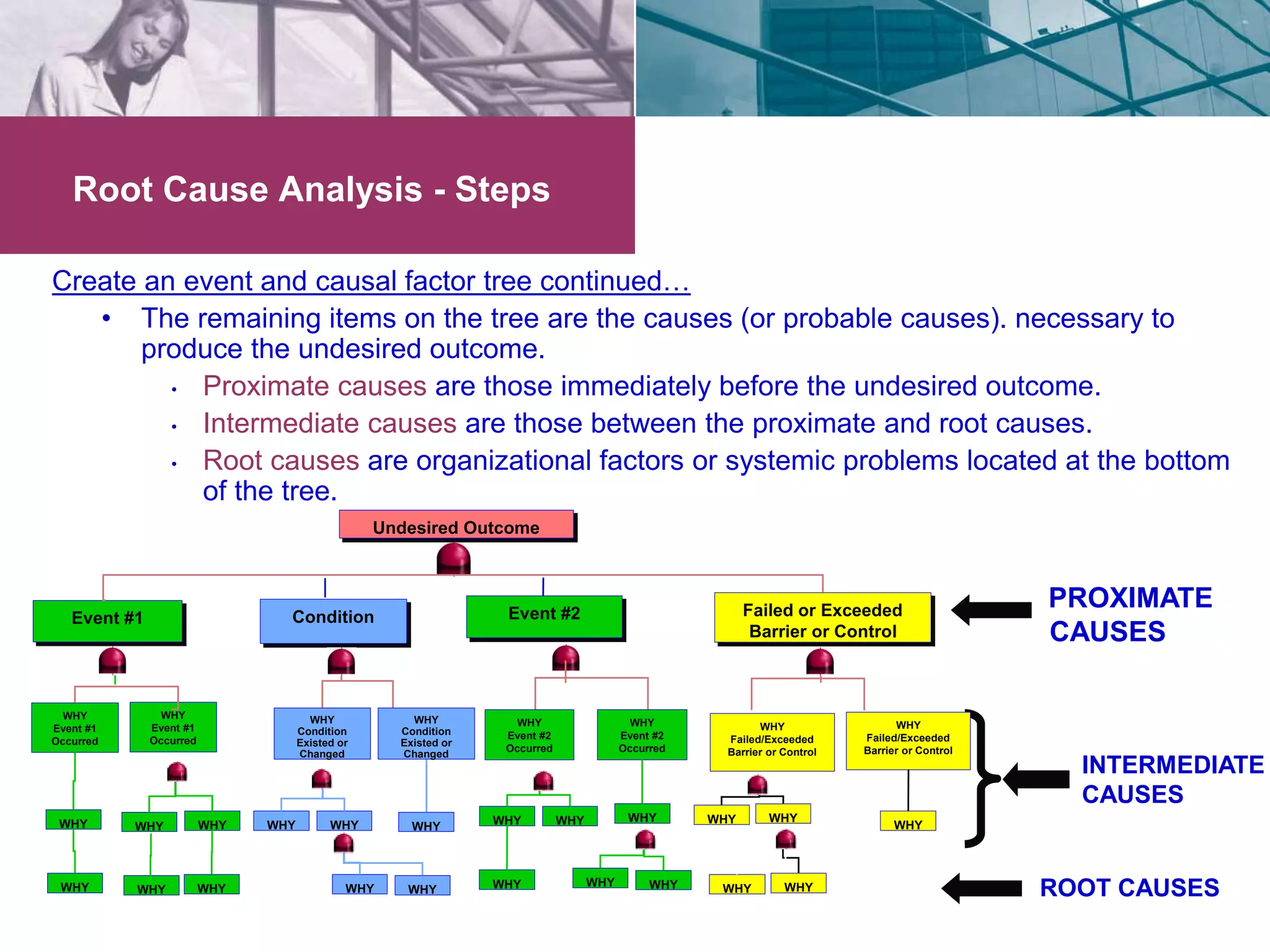 Root Cause Analysis - Steps 
Create an event and causal factor tree continued… 
• The remaining items on the tree are the causes (or probable causes). necessary to 
produce the undesired outcome. 
• Proximate causes are those immediately before the undesired outcome. 
• Intermediate causes are those between the proximate and root causes. 
• Root causes are organizational factors or systemic problems located at the bottom 
of the tree. 
PROXIMATE 
CAUSES 
INTERMEDIATE 
CAUSES 
ROOT CAUSES 
Event #2 Failed or Exceeded 
Barrier or Control 
Undesired Outcome 
Event #1 Condition 
WHY 
Event #1 
Occurred 
WHY 
Event #1 
Occurred 
WHY 
Failed/Exceeded 
Barrier or Control 
WHY 
Event #2 
Occurred 
WHY 
Event #2 
Occurred 
WHY WHY WHY WHY WHY WHY WHY WHY WHY WHY WHY 
WHY 
WHY WHY WHY WHY WHY WHY WHY WHY 
WHY WHY 
WHY 
Condition 
Existed or 
Changed 
WHY 
Condition 
Existed or 
Changed 
WHY 
Failed/Exceeded 
Barrier or Control 
 