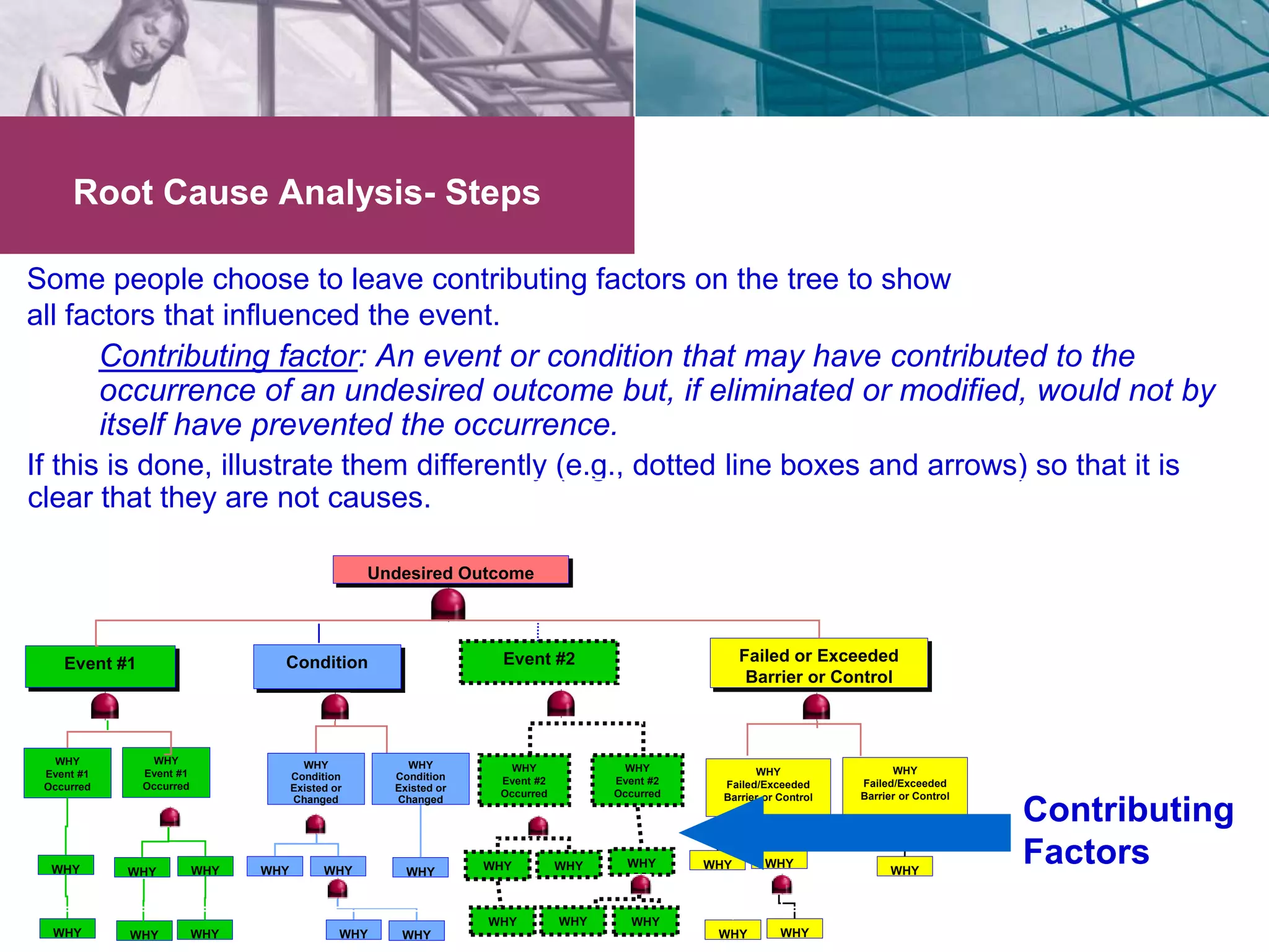 Root Cause Analysis- Steps 
Some people choose to leave contributing factors on the tree to show 
all factors that influenced the event. 
Contributing factor: An event or condition that may have contributed to the 
occurrence of an undesired outcome but, if eliminated or modified, would not by 
itself have prevented the occurrence. 
If this is done, illustrate them differently (e.g., dotted line boxes and arrows) so that it is 
clear that they are not causes. 
Contributing 
Factors 
Event #2 Failed or Exceeded 
Barrier or Control 
Undesired Outcome 
Event #1 Condition 
WHY 
Event #1 
Occurred 
WHY 
Event #1 
Occurred 
WHY 
Failed/Exceeded 
Barrier or Control 
WHY 
Event #2 
Occurred 
WHY 
Event #2 
Occurred 
WHY 
Condition 
Existed or 
Changed 
WHY 
Condition 
Existed or 
Changed 
WHY 
Failed/Exceeded 
Barrier or Control 
WHY WHY WHY WHY WHY WHY WHY WHY WHY WHY WHY 
WHY 
WHY WHY WHY 
WHY WHY WHY WHY WHY WHY WHY 
 