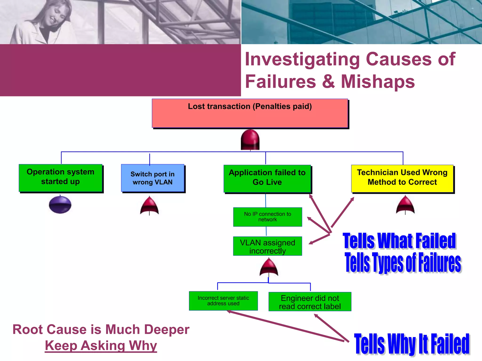 No IP connection to 
VLAN assigned 
Incorrect server static 
address used 
incorrectly 
Engineer did not 
read correct label 
network 
Root Cause is Much Deeper 
Keep Asking Why 
Investigating Causes of 
Failures & Mishaps 
Application failed to 
Go Live 
Technician Used Wrong 
Method to Correct 
Lost transaction (Penalties paid) 
Switch port in 
wrong VLAN 
Operation system 
started up 
 