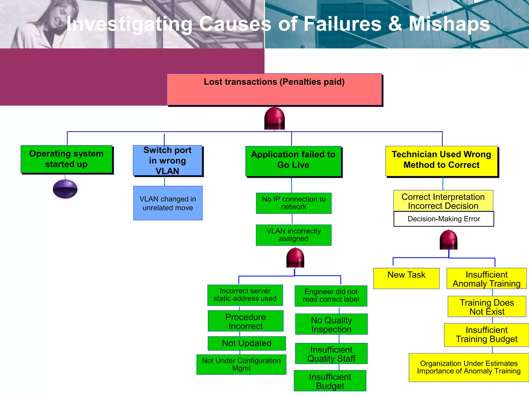 Investigating Causes of Failures & Mishaps 
VLAN changed in 
unrelated move 
Application failed to 
Go Live 
No IP connection to 
network 
VLAN incorrectly 
Incorrect server 
static address used 
assigned 
Engineer did not 
read correct label 
Technician Used Wrong 
Method to Correct 
Lost transactions (Penalties paid) 
Switch port 
in wrong 
VLAN 
Operating system 
started up 
No Quality 
Inspection 
Insufficient 
Quality Staff 
Insufficient 
Budget 
Procedure 
Incorrect 
Not Updated 
Correct Interpretation 
Incorrect Decision 
Decision-Making Error 
New Task Insufficient 
Anomaly Training 
Training Does 
Not Exist 
Not Under Configuration 
Mgmt 
Insufficient 
Training Budget 
Organization Under Estimates 
Importance of Anomaly Training 
 