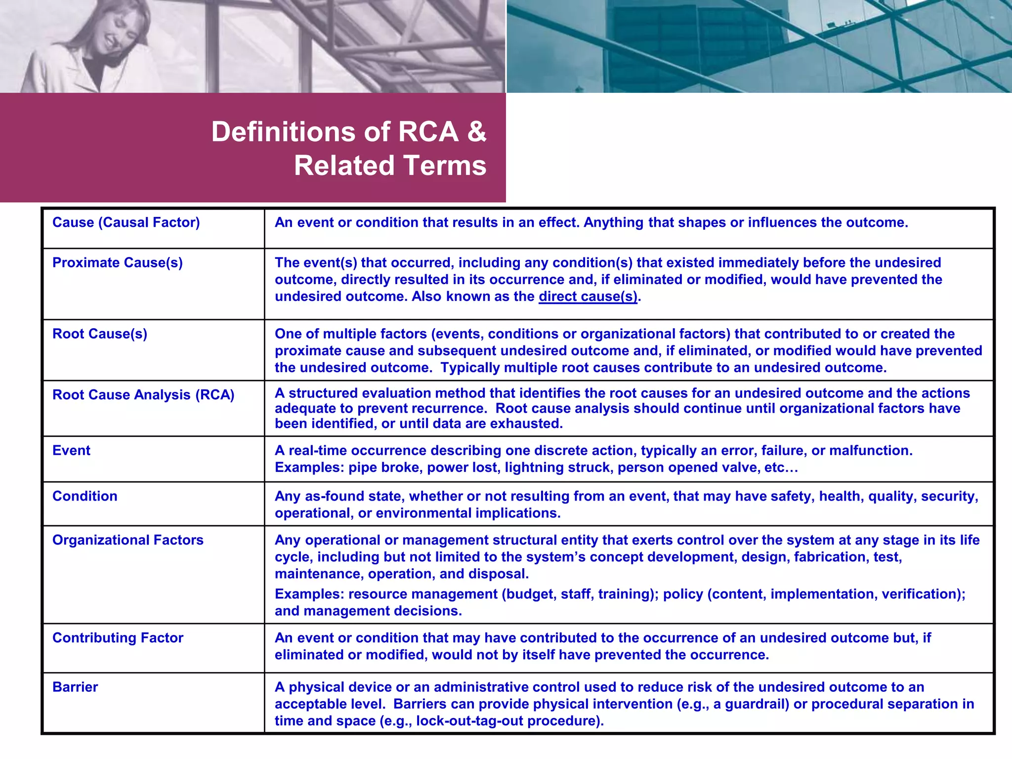 Definitions of RCA & 
Related Terms 
Cause (Causal Factor) An event or condition that results in an effect. Anything that shapes or influences the outcome. 
Proximate Cause(s) The event(s) that occurred, including any condition(s) that existed immediately before the undesired 
outcome, directly resulted in its occurrence and, if eliminated or modified, would have prevented the 
undesired outcome. Also known as the direct cause(s). 
Root Cause(s) One of multiple factors (events, conditions or organizational factors) that contributed to or created the 
proximate cause and subsequent undesired outcome and, if eliminated, or modified would have prevented 
the undesired outcome. Typically multiple root causes contribute to an undesired outcome. 
Root Cause Analysis (RCA) A structured evaluation method that identifies the root causes for an undesired outcome and the actions 
adequate to prevent recurrence. Root cause analysis should continue until organizational factors have 
been identified, or until data are exhausted. 
Event A real-time occurrence describing one discrete action, typically an error, failure, or malfunction. 
Examples: pipe broke, power lost, lightning struck, person opened valve, etc… 
Condition Any as-found state, whether or not resulting from an event, that may have safety, health, quality, security, 
operational, or environmental implications. 
Organizational Factors Any operational or management structural entity that exerts control over the system at any stage in its life 
cycle, including but not limited to the system’s concept development, design, fabrication, test, 
maintenance, operation, and disposal. 
Examples: resource management (budget, staff, training); policy (content, implementation, verification); 
and management decisions. 
Contributing Factor An event or condition that may have contributed to the occurrence of an undesired outcome but, if 
eliminated or modified, would not by itself have prevented the occurrence. 
Barrier A physical device or an administrative control used to reduce risk of the undesired outcome to an 
acceptable level. Barriers can provide physical intervention (e.g., a guardrail) or procedural separation in 
time and space (e.g., lock-out-tag-out procedure). 
 