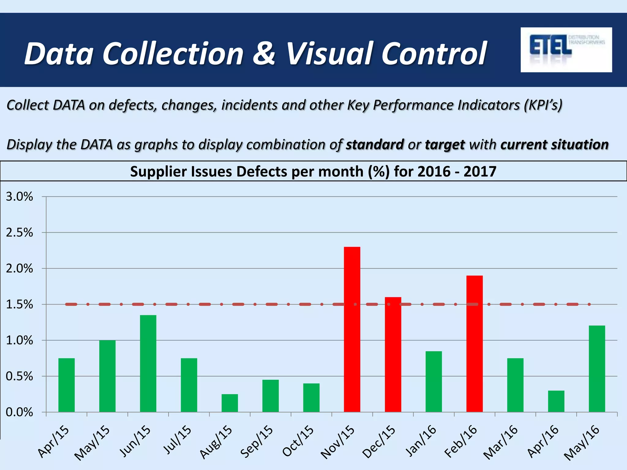 Data Collection & Visual Control
Collect DATA on defects, changes, incidents and other Key Performance Indicators (KPI’s)
Display the DATA as graphs to display combination of standard or target with current situation
Supplier Issues Defects per month (%) for 2016 - 2017
0.0%
0.5%
1.0%
1.5%
2.0%
2.5%
3.0%
 
