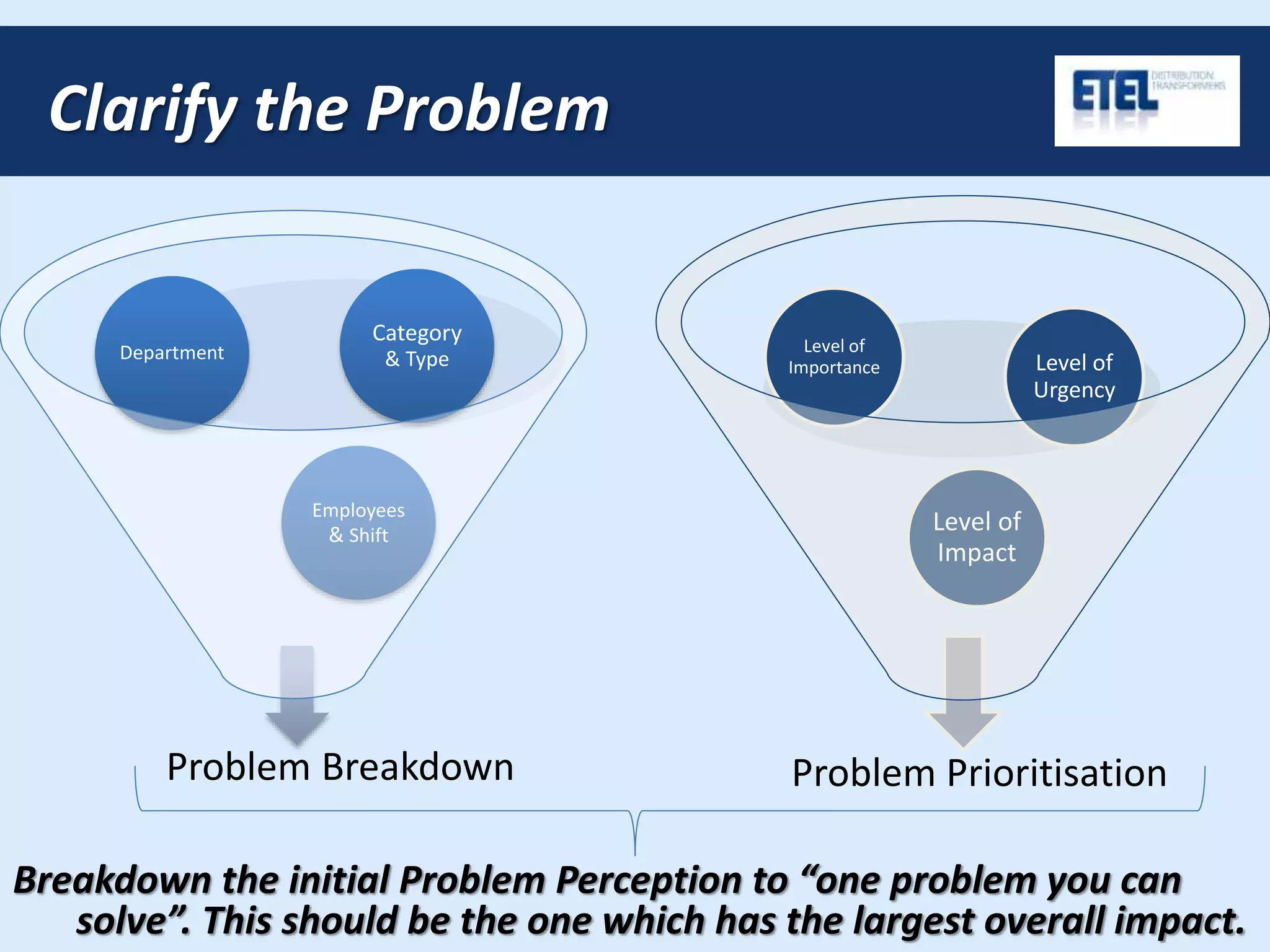 Clarify the Problem
Breakdown the initial Problem Perception to “one problem you can
solve”. This should be the one which has the largest overall impact.
Problem Breakdown
Employees
& Shift
Department
Category
& Type
Problem Prioritisation
Level of
Impact
Level of
Importance Level of
Urgency
 