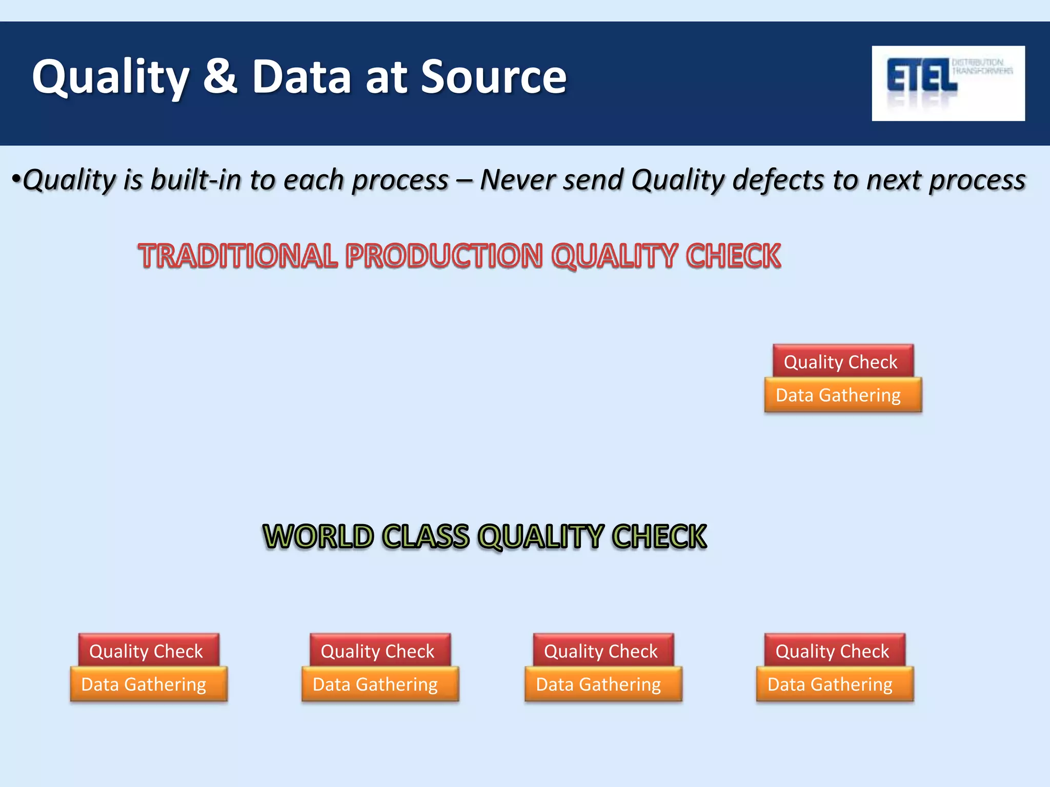 Quality & Data at Source
Quality Check
Quality Check Quality Check Quality Check Quality Check
•Quality is built-in to each process – Never send Quality defects to next process
Data Gathering
Data Gathering Data Gathering Data Gathering Data Gathering
 