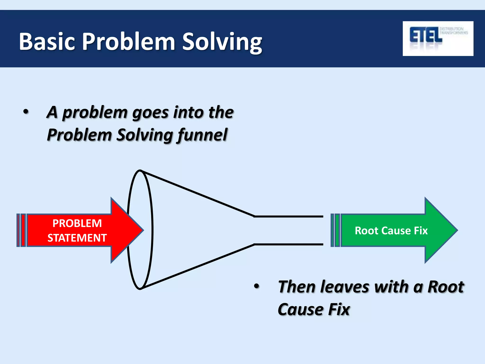 Basic Problem Solving
• A problem goes into the
Problem Solving funnel
Root Cause Fix
• Then leaves with a Root
Cause Fix
PROBLEM
STATEMENT
 