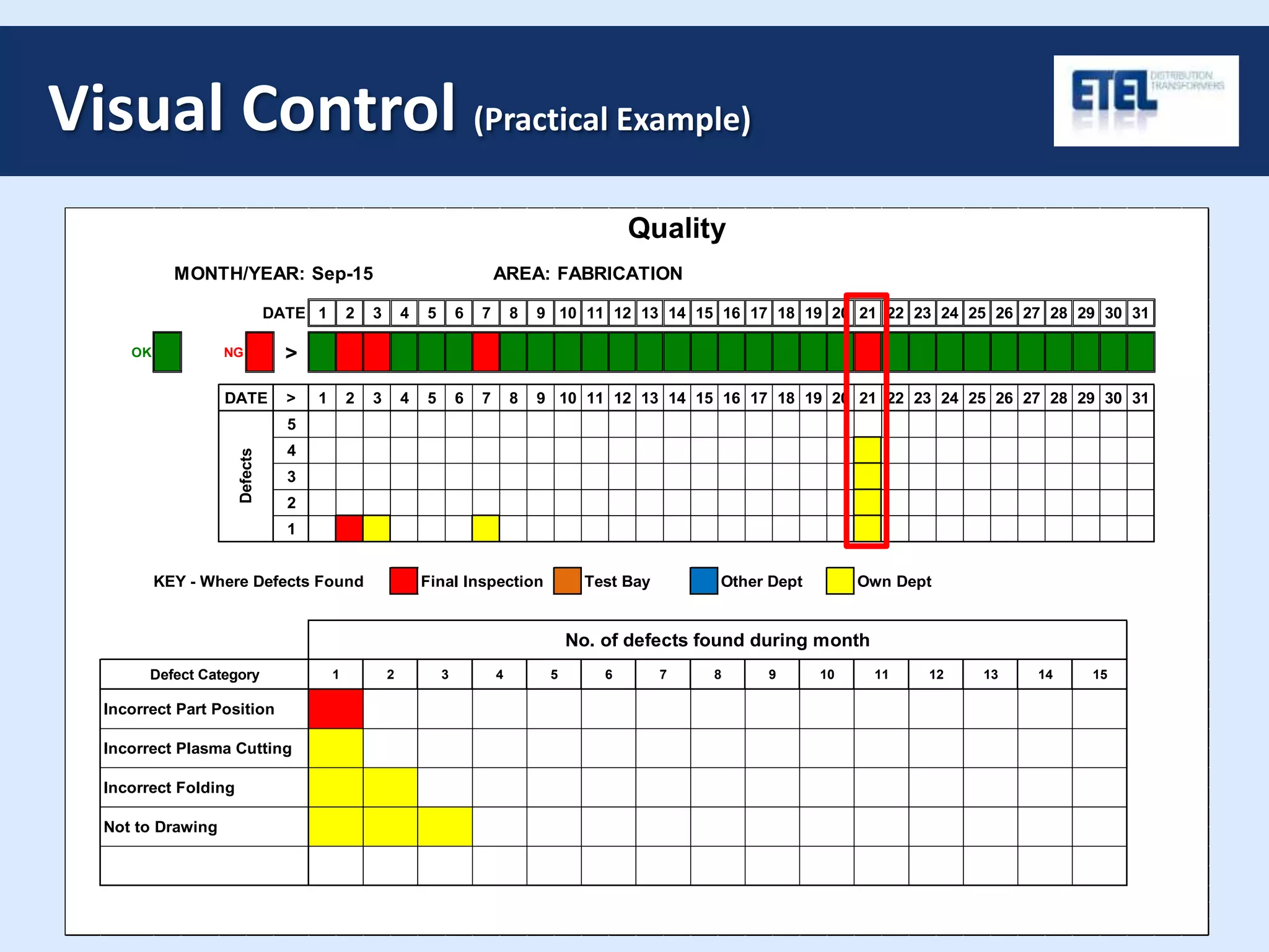 DATE 1 2 3 4 5 6 7 8 9 10 11 12 13 14 15 16 17 18 19 20 21 22 23 24 25 26 27 28 29 30 31
OK NG >
> 1 2 3 4 5 6 7 8 9 10 11 12 13 14 15 16 17 18 19 20 21 22 23 24 25 26 27 28 29 30 31
5
4
3
2
1
Final Inspection Test Bay Other Dept Own Dept
Quality
AREA: FABRICATION
DATE
1
MONTH/YEAR:
No. of defects found during month
Defect Category
Sep-15
KEY - Where Defects Found
Defects
132 3 4 5 6 7 14 158 9 10 11 12
Incorrect Part Position
Incorrect Plasma Cutting
Incorrect Folding
Not to Drawing
Visual Control (Practical Example)
 