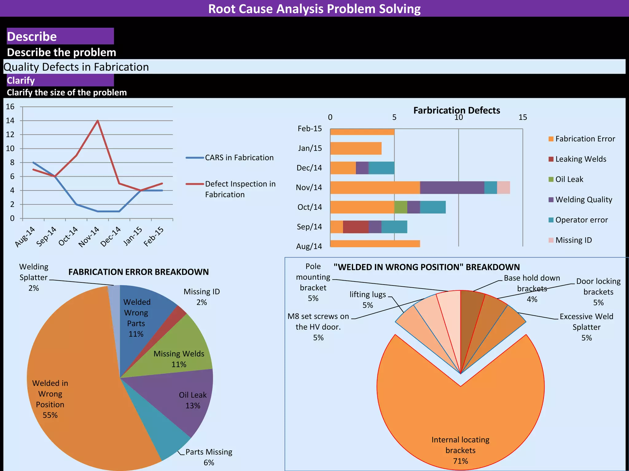 Root Cause Analysis Problem Solving
Describe
Describe the problem
Quality Defects in Fabrication
Clarify
Clarify the size of the problem
0
2
4
6
8
10
12
14
16
CARS in Fabrication
Defect Inspection in
Fabrication
0 5 10 15
Aug/14
Sep/14
Oct/14
Nov/14
Dec/14
Jan/15
Feb-15
Farbrication Defects
Fabrication Error
Leaking Welds
Oil Leak
Welding Quality
Operator error
Missing ID
Welded
Wrong
Parts
11%
Missing ID
2%
Missing Welds
11%
Oil Leak
13%
Parts Missing
6%
Welded in
Wrong
Position
55%
Welding
Splatter
2%
FABRICATION ERROR BREAKDOWN
Base hold down
brackets
4%
Door locking
brackets
5%
Excessive Weld
Splatter
5%
Internal locating
brackets
71%
lifting lugs
5%
M8 set screws on
the HV door.
5%
Pole
mounting
bracket
5%
"WELDED IN WRONG POSITION" BREAKDOWN
 