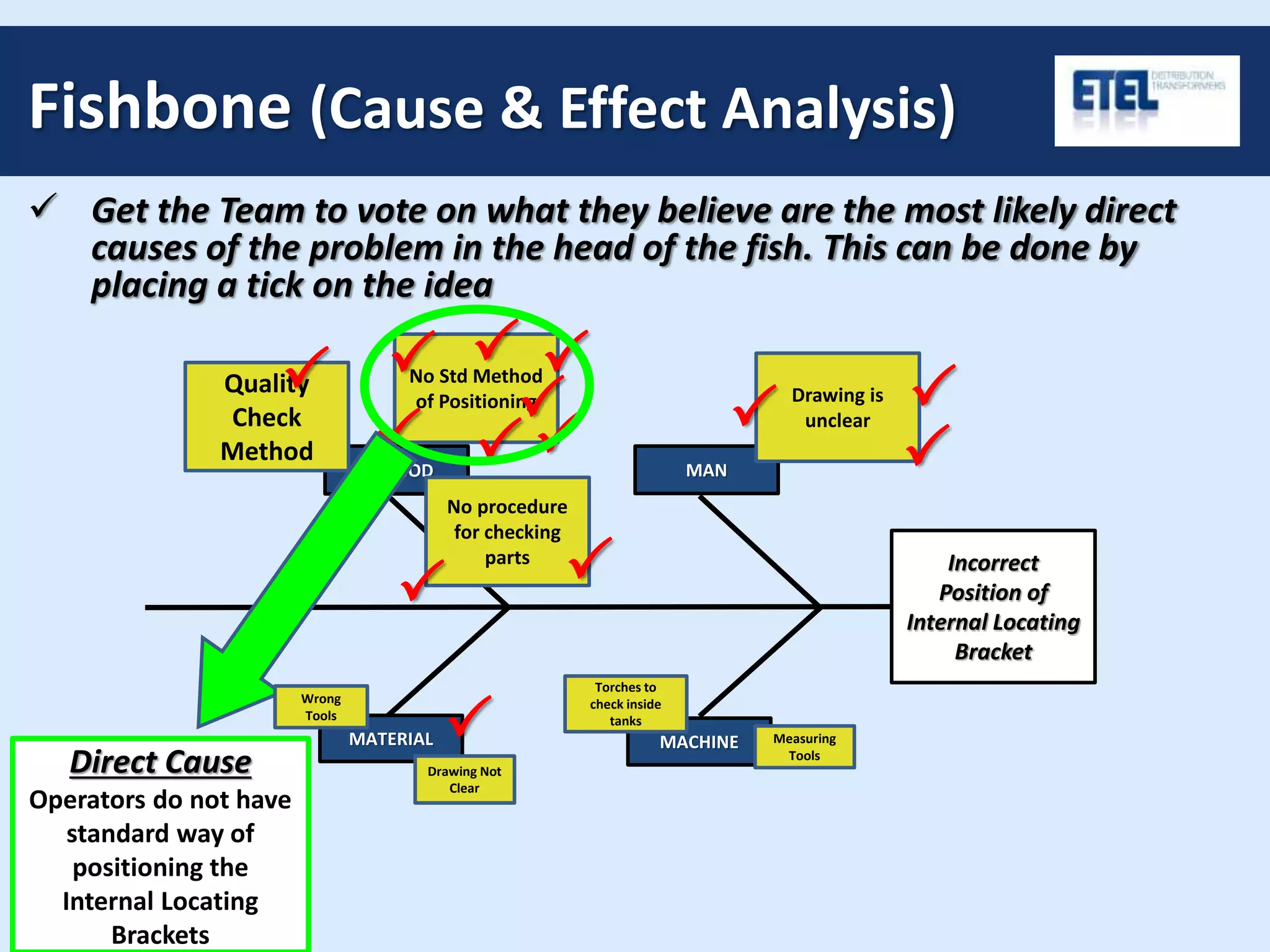 Fishbone (Cause & Effect Analysis)
 Get the Team to vote on what they believe are the most likely direct
causes of the problem in the head of the fish. This can be done by
placing a tick on the idea
Incorrect
Position of
Internal Locating
Bracket
MANMETHOD
MATERIAL MACHINE
No procedure
for checking
parts
Direct Cause
Operators do not have
standard way of
positioning the
Internal Locating
Brackets
Quality
Check
Method
Drawing is
unclear
PP
P
P
P
No Std Method
of Positioning
P
P
P
P
P P
PP
P Measuring
Tools
Torches to
check inside
tanks
Drawing Not
Clear
Wrong
Tools
 