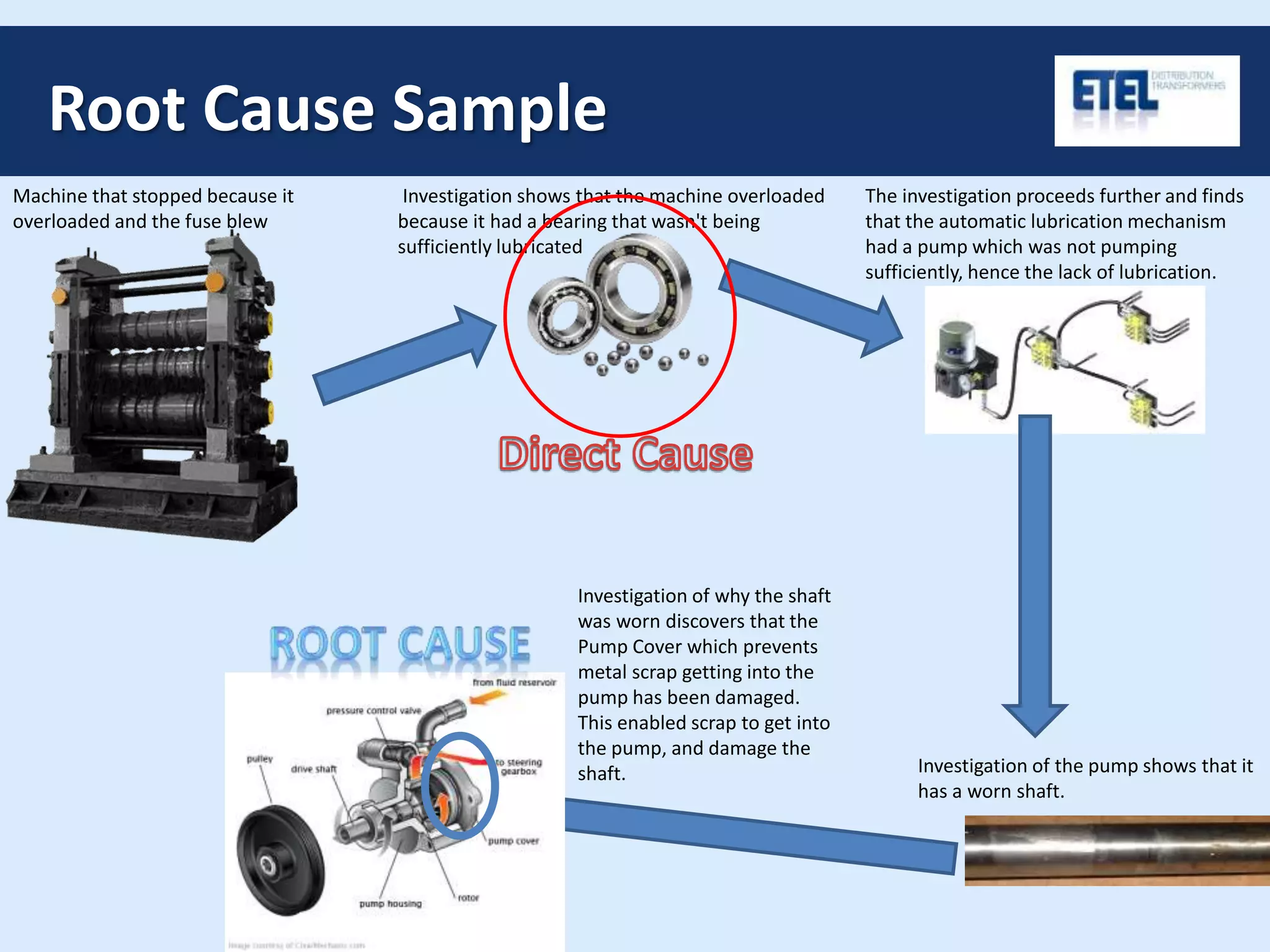 Root Cause Sample
Machine that stopped because it
overloaded and the fuse blew
Investigation shows that the machine overloaded
because it had a bearing that wasn't being
sufficiently lubricated
The investigation proceeds further and finds
that the automatic lubrication mechanism
had a pump which was not pumping
sufficiently, hence the lack of lubrication.
Investigation of the pump shows that it
has a worn shaft.
Investigation of why the shaft
was worn discovers that the
Pump Cover which prevents
metal scrap getting into the
pump has been damaged.
This enabled scrap to get into
the pump, and damage the
shaft.
 