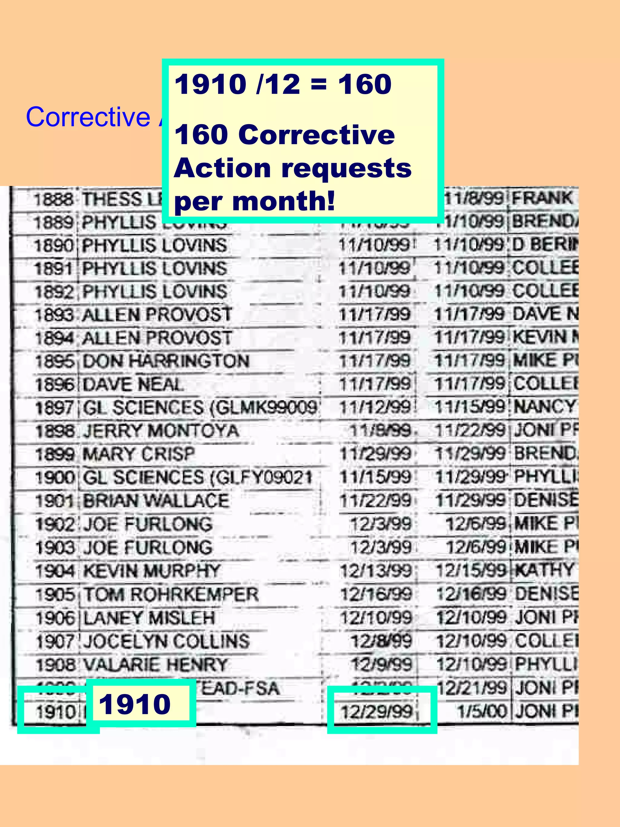 Corrective Action log 1910 1910 /12 = 160 160 Corrective Action requests per month! 