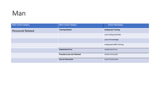 Man
Major Causes Category Minor Causes Category Causes Subcategory
Personnel Related
Training Related Inadequate Training
Lack of Required Skills
Lack of Knowledge
Inadequate GMP Training
Inadvertent Error Inadvertent Error
Procedure was not Followed Verbal Instruction
Lack of Instruction Lack of Instruction
 