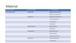 Material
Major Causes Category Minor Causes Category Causes Subcategory
Material Related Problem Supplier Related Supplier Change Control Failure
Supplier Process Control Failure
Storage Related Inadequate Environment Control
Lack of Storage Procedure
No Expiration Date
Expired Material
Material Identification Misidentified Material
Wrong Labeling
Purchasing Related Wrong Shipment/ Order
Unapproved Supplier
Inadequate Purchase Control
Material Control Inventory Control Problem
Lack of Quarantine
 