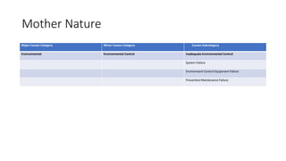 Mother Nature
Major Causes Category Minor Causes Category Causes Subcategory
Environmental Environmental Control Inadequate Environmental Control
System Failure
Environment Control Equipment Failure
Preventive Maintenance Failure
 