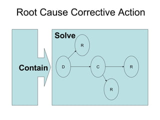 Root Cause Corrective Action Your Instructor: Romains Bos Contain Solve D R C R R 