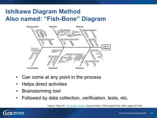 11© Life Cycle Engineering 2008
Ishikawa Diagram Method
Also named: “Fish-Bone” Diagram
• Can come at any point in the process
• Helps direct activities
• Brainstorming tool
• Followed by data collection, verification, tests, etc.
Tague’s, Nancy R. The Quality Toolbox, Second Edition, ASQ Quality Press, 2004, pages 247-249
 