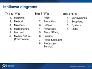 12© Life Cycle Engineering 2008
Ishikawa diagrams
The 6 “M”s
1. Machine,
2. Method,
3. Materials,
4. Maintenance,
5. Man and
6. Mother Nature
(Environment)
The 8 “P”s
1. Price,
2. Promotion,
3. People,
4. Processes,
5. Place / Plant,
6. Policies,
7. Procedures, and
8. Product (or
Service)
The 4 “S”s
1. Surroundings,
2. Suppliers,
3. Systems,
4. Skills
 
