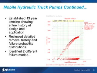 36© Life Cycle Engineering 2008
Mobile Hydraulic Truck Pumps Continued…
• Established 13 year
timeline showing
entire history of
design and
application
• Reviewed detailed
removal history and
failure probability
distributions
• Identified 2 different
failure modes…
1.00 100.0010.00
0.10
0.50
1.00
5.00
10.00
50.00
90.00
99.00
0.10
0.5
0.6
0.7
0.8
0.9
1.0
1.2
1.4
1.6
2.0
3.0
4.0
6.0
b
h
ReliaSoft's Weibull++ 6.0 - www.Weibull.com
Probability - Weibull
Time in Service (months)
Unreliability,F(t)
478
610
809
938
1153
1193
1314
1289
1378
1307
1251
134111691120105393388877267163755350743241538330332126621322817118915411812292433227149
Weibull
AllParts_Months_Warr
W5 MLE - SRM MED
F=24896 / S=334701
CB[FM]@90.00%
1-Sided-U [T1]
b[1]=2.2600, h[1]=16.5572, R[1]=0.0921 ; b[2]=1.8892, h[2]=163.0341, R[2]=0.9079
 