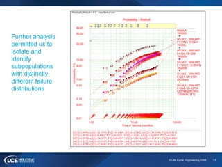 37© Life Cycle Engineering 2008
1.00 100.0010.00
0.01
0.05
0.10
0.50
1.00
5.00
10.00
50.00
90.00
99.00
0.01
0.5
0.6
0.7
0.8
0.9
1.0
1.2
1.4
1.6
2.0
3.0
4.0
6.0
b
h
ReliaSoft's Weibull++ 6.0 - www.Weibull.com
Probability - Weibull
Time in Service (months)
Unreliability,F(t)
80
99
124
120
112
94
1188910590807880576147564042172322917121510888892354
Weibull
16000K
W5 MLE - SRM MED
F=1752 / S=9223
b1[1]=1.8996, h1[1]=11.4709, R1[1]=0.1469 ; b1[2]=1.7402, h1[2]=133.6546, R1[2]=0.8531
13
3
12
8
11
8 5 7
11336364 52 2 3 16000L
W5 MLE - SRM MED
F=120 / S=209
b2[1]=1.8024, h2[1]=9.8963, R2[1]=0.3433 ; b2[2]=1.5343, h2[2]=116.0825, R2[2]=0.6567
223
280
427
473
622
665
731
703
7947346957576455655694674594223753443023132732542361621841571151348610976525942158
16000M
W5 MLE - SRM MED
F=13527 / S=89454
b3[1]=2.2610, h3[1]=14.0255, R3[1]=0.0997 ; b3[2]=1.8634, h3[2]=121.8553, R3[2]=0.9003
8
17
19
21
20
1512111617141413101179332623222 16000N
W5 MLE - SRM MED
F=264 / S=9106
b4[1]=1.9221, h4[1]=12.1015, R4[1]=0.0298 ; b4[2]=4.4799, h4[2]=91.3611, R4[2]=0.9702
37
50
50
423228
44383334292637172311121915138677665443
AllOthers
W5 MLE - SRM MED
F=648 / S=42756
CB[FM]@90.00%
1-Sided-U [T1]
b5[1]=1.6788, h5[1]=12.0507, R5[1]=0.0137 ; b5[2]=1.7057, h5[2]=612.6454, R5[2]=0.9863
Further analysis
permitted us to
isolate and
identify
subpopulations
with distinctly
different failure
distributions
 