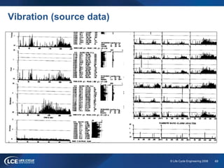 49© Life Cycle Engineering 2008
Vibration (source data)
 