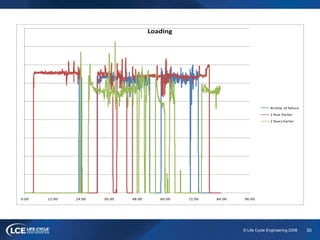 50© Life Cycle Engineering 2008
0:00 12:00 24:00 36:00 48:00 60:00 72:00 84:00 96:00
Loading
Attime of failure
1 Year Earlier
2 Years Earlier
 