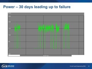 51© Life Cycle Engineering 2008
Power – 30 days leading up to failure
 