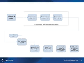 53© Life Cycle Engineering 2008
Motor is replaced
(-2 days)
Internal winding
failure
Gearbox is
rebuilt
Maintenance crew
fixes an oil leak
Maintenance crew
fixes an oil leak
Maintenance crew
fixes an oil leak
Oil leaks repaired “many” times, most undocumented
due to vibration
alarm
(date and time)
Plant shuts down
Tripped due to
vibration alarm
(-2 hours)
Supervisor
decides to
continue running
(-2 hours)
Maintenance crew
fixes an oil leak
(-2 days)
 