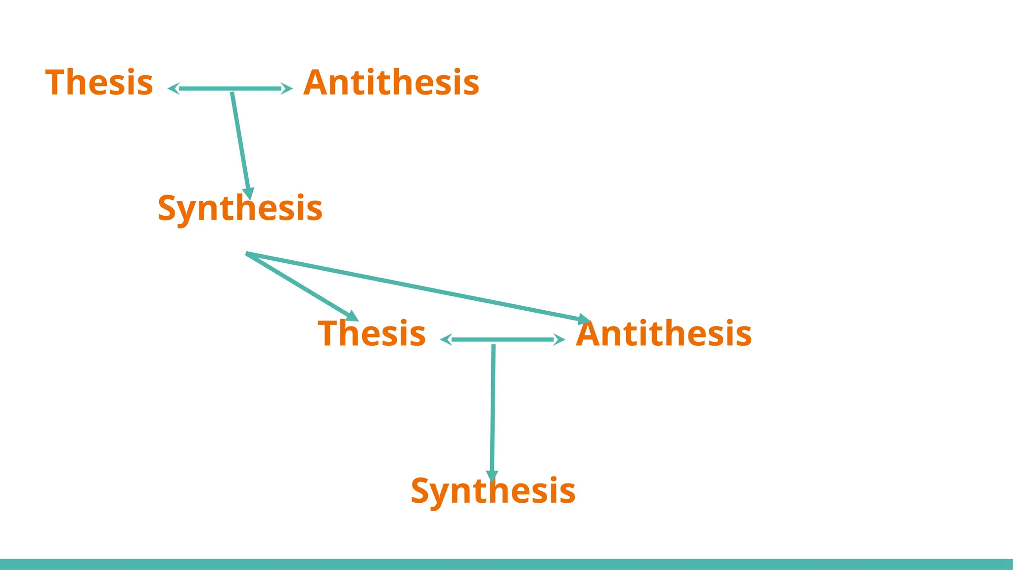 Thesis Antithesis
Synthesis
Thesis Antithesis
Synthesis
 