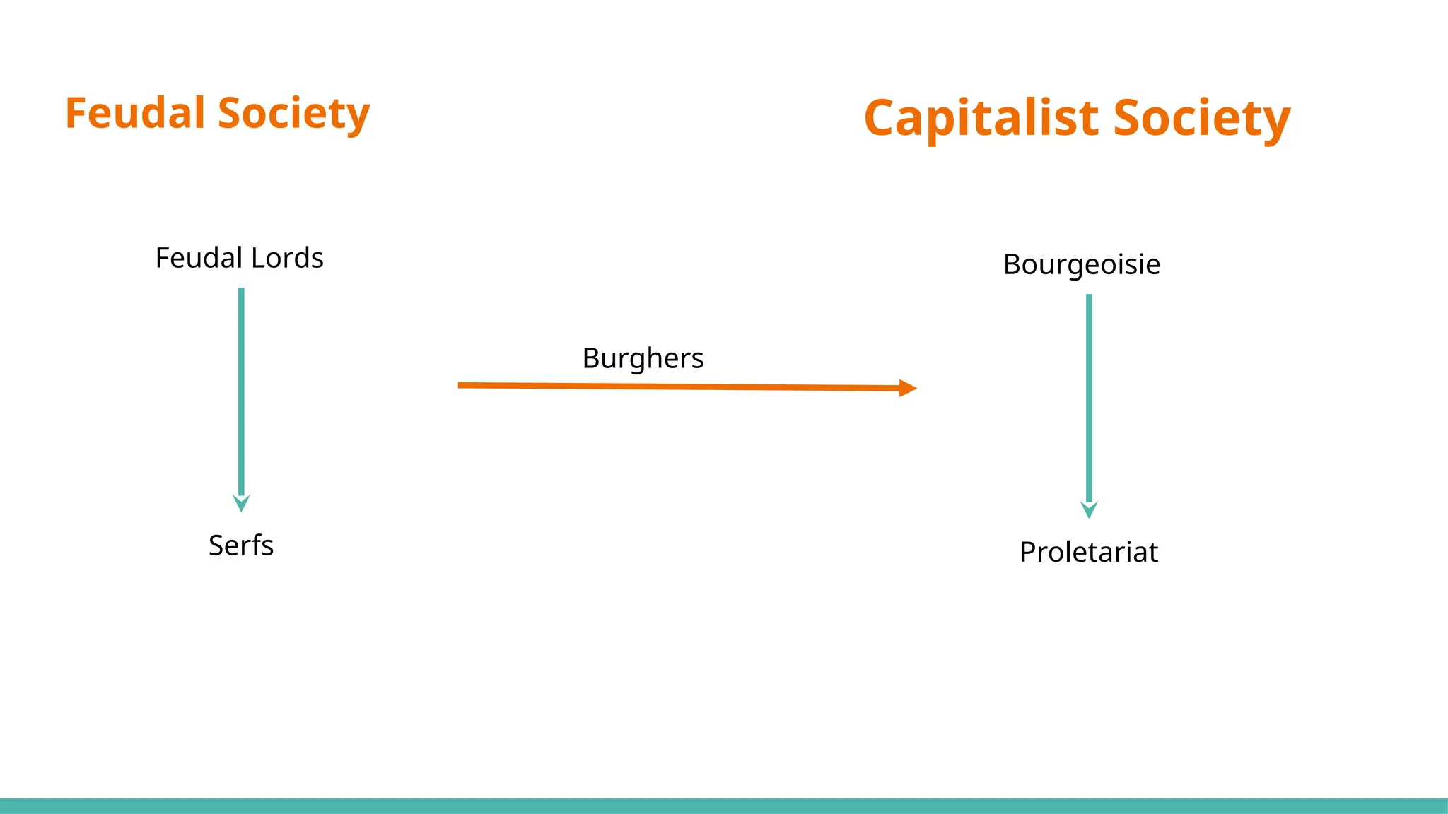 Feudal Society Capitalist Society
Feudal Lords
Serfs
Bourgeoisie
Proletariat
Burghers
 