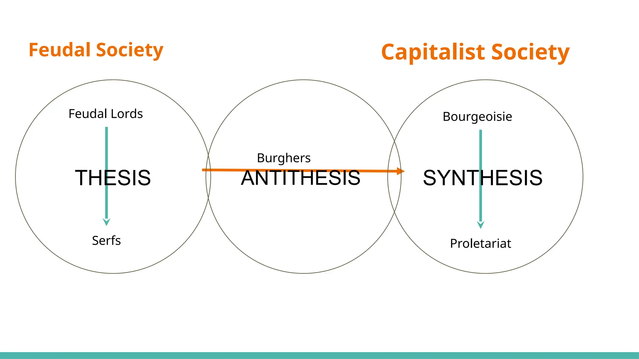 Feudal Society Capitalist Society
Feudal Lords
Serfs
Bourgeoisie
Proletariat
Burghers
ANTITHESIS SYNTHESIS
THESIS
 