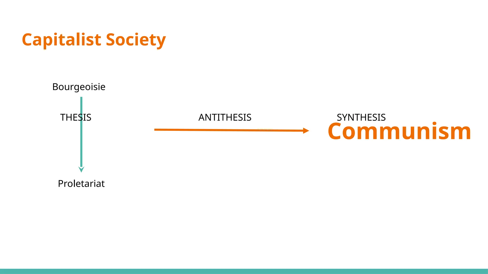 Capitalist Society
Communism
Bourgeoisie
Proletariat
ANTITHESIS SYNTHESIS
THESIS
 