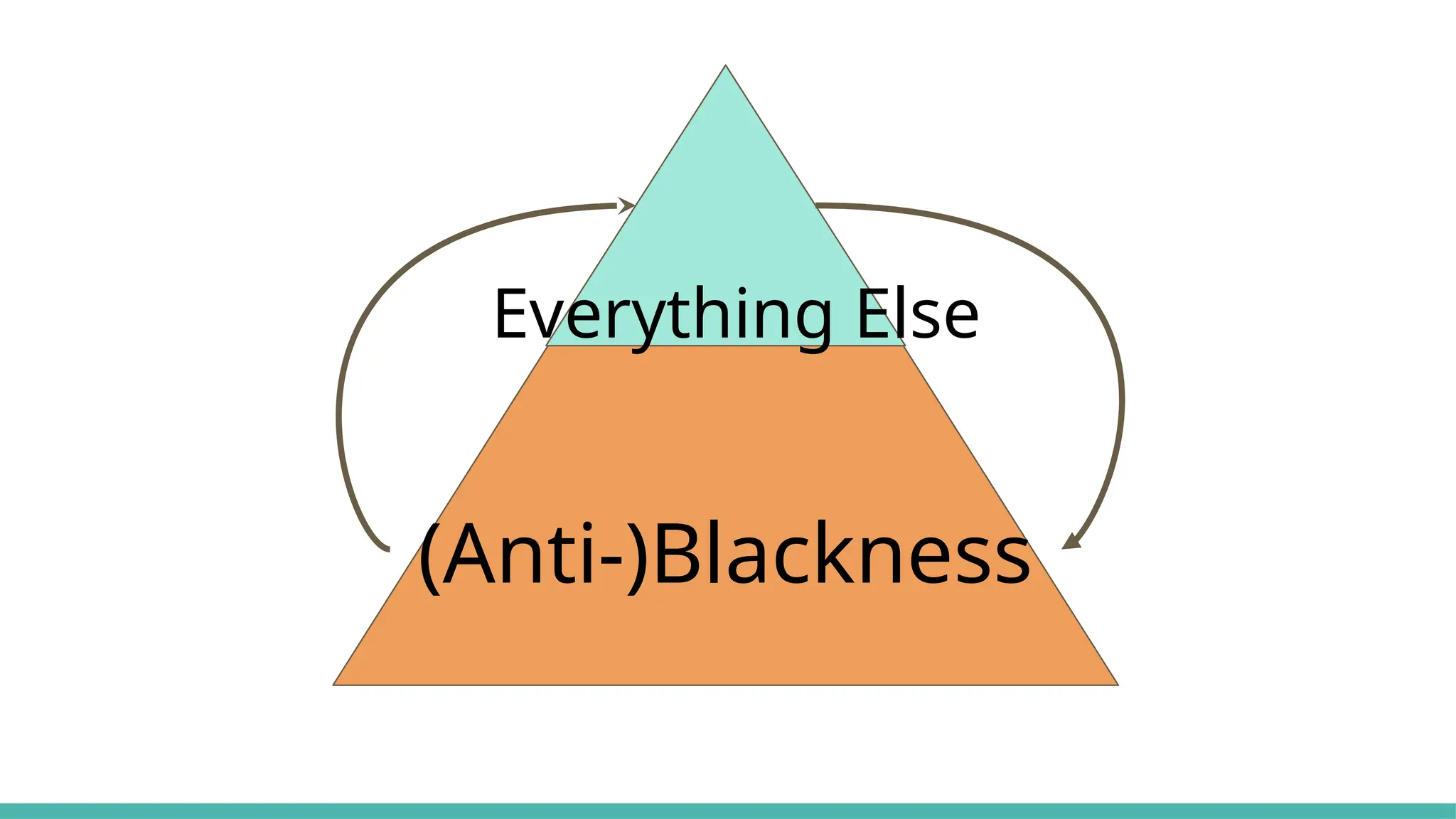 Everything Else
(Anti-)Blackness
 