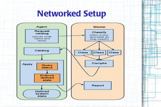 Networked Setup
 