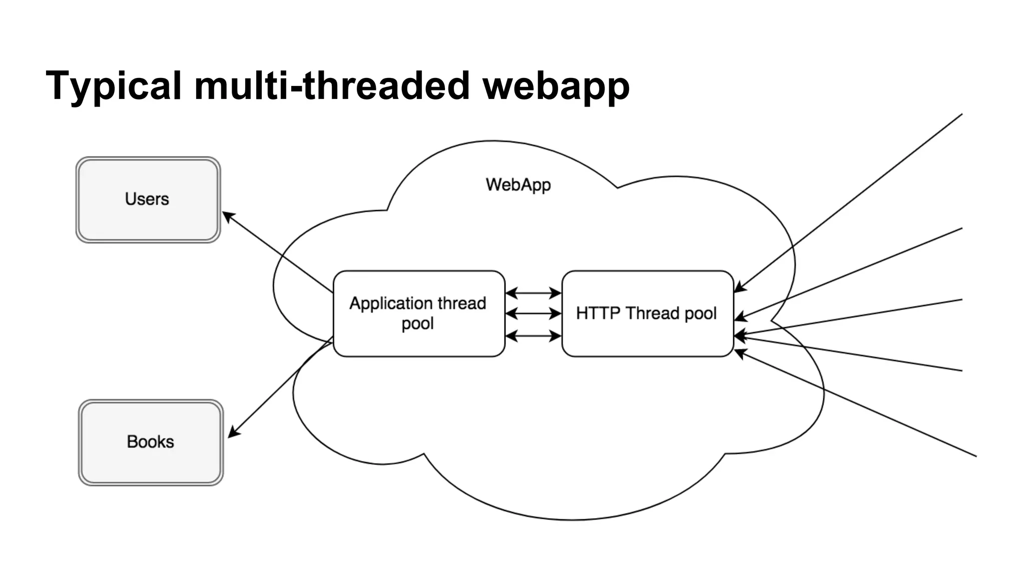 Typical multi-threaded webapp
 