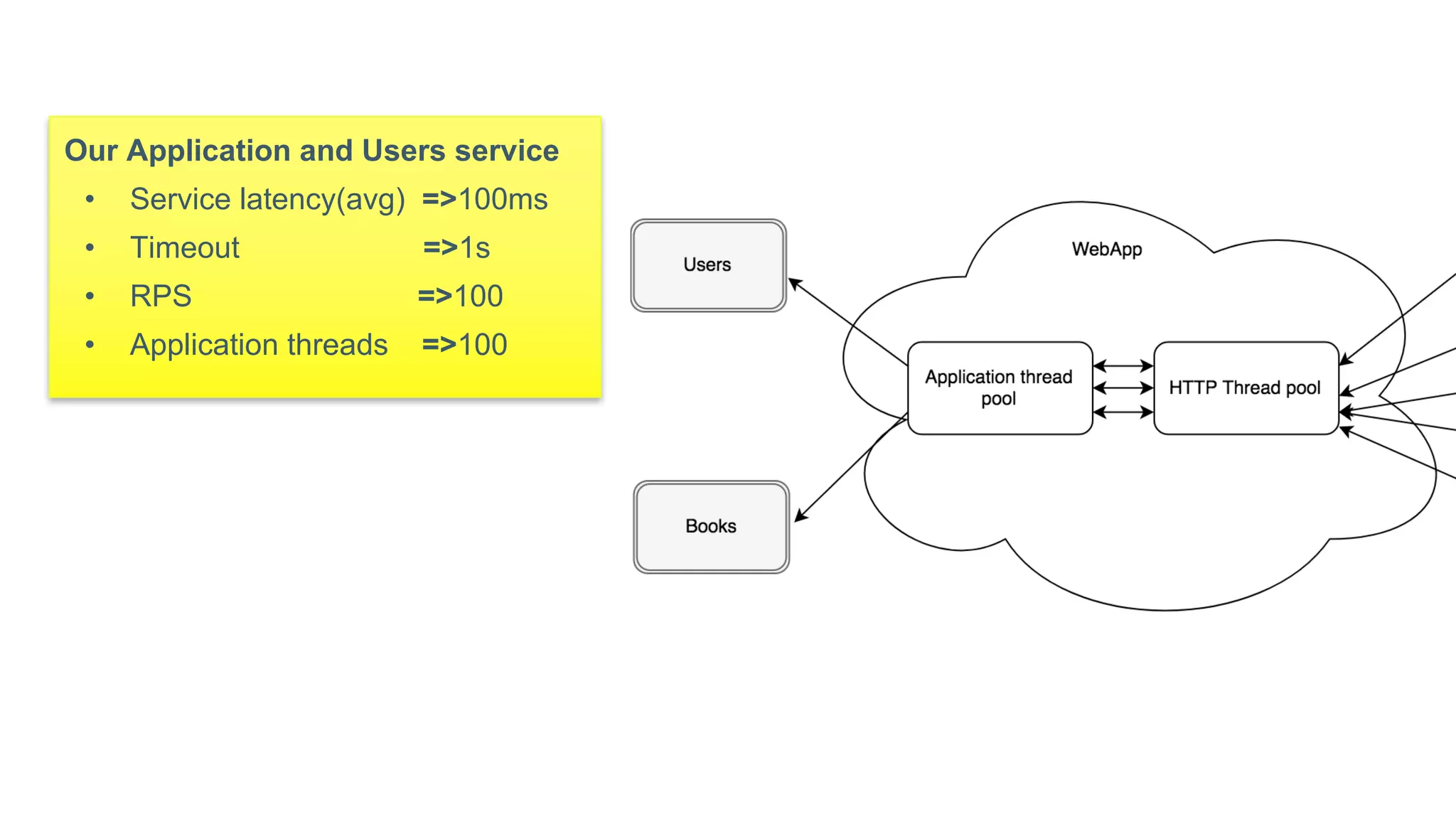 Our Application and Users service
• Service latency(avg) =>100ms
• Timeout =>1s
• RPS =>100
• Application threads =>100
 