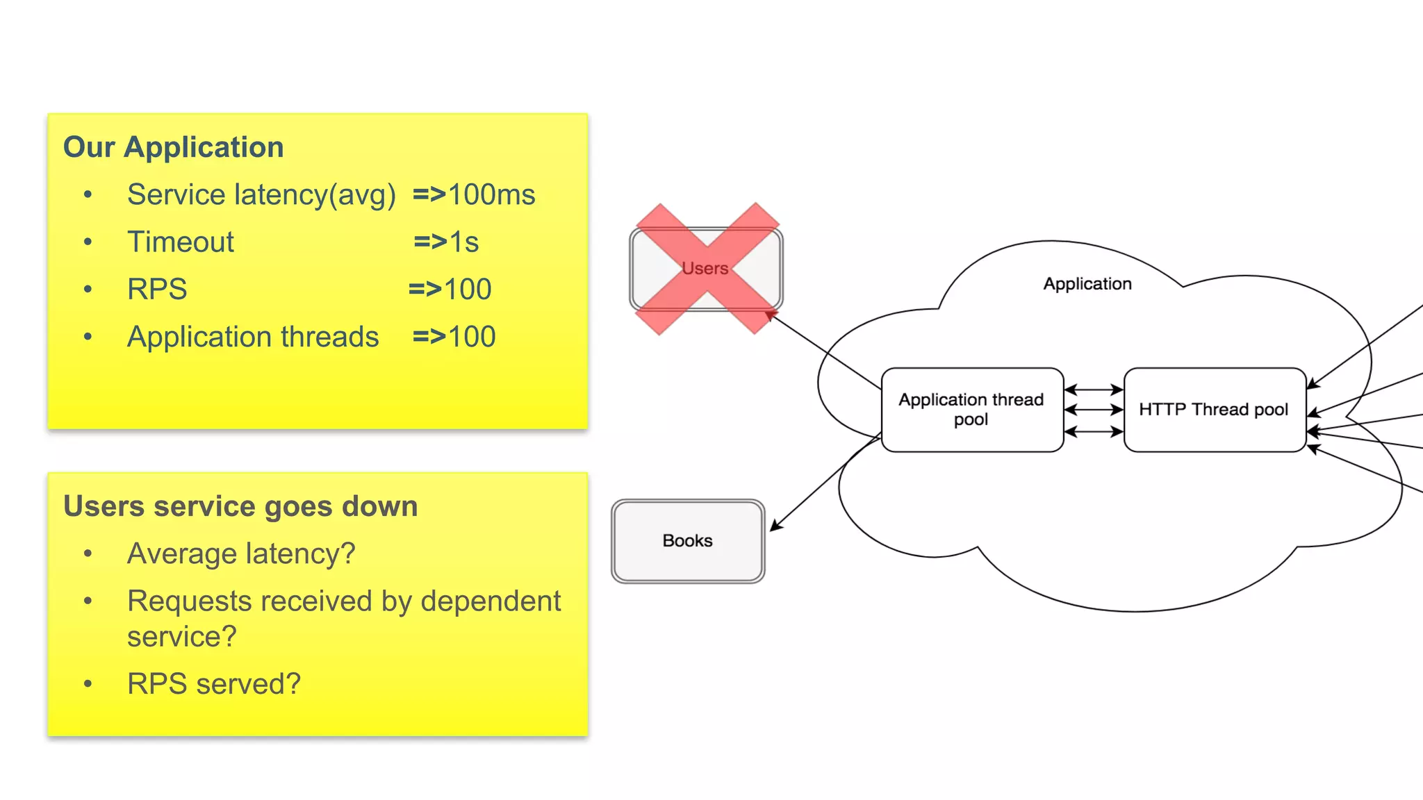 Issues with the architectureOur Application
• Service latency(avg) =>100ms
• Timeout =>1s
• RPS =>100
• Application threads =>100
Users service goes down
• Average latency?
• Requests received by dependent
service?
• RPS served?
 