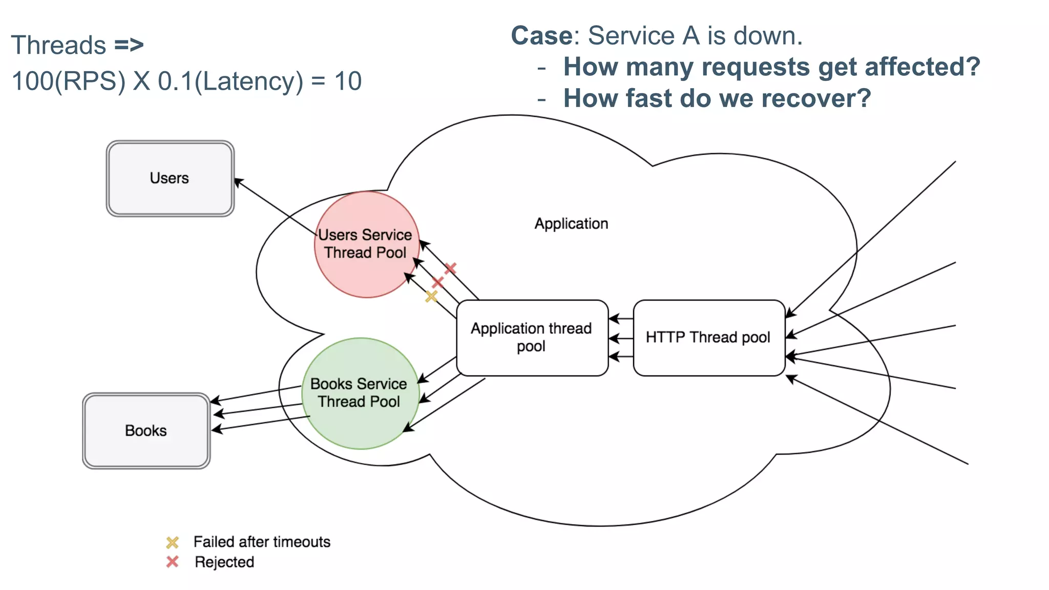 Threads =>
100(RPS) X 0.1(Latency) = 10
Case: Users service is down.
- How many requests get affected?
- How fast do we recover?
 